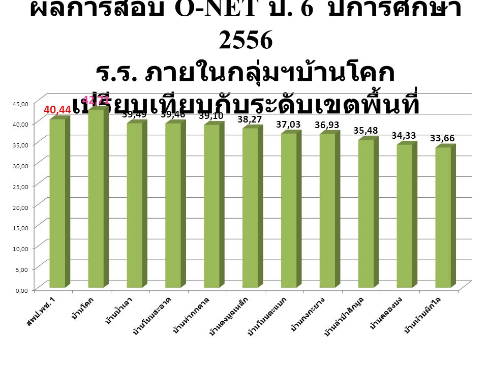 ผลการสอบ O-NET ป. 6 ปีการศึกษา 2556 ร. ร. ภายในกลุ่มฯบ้านโคก เปรียบเทียบกับระดับเขตพื้นที่