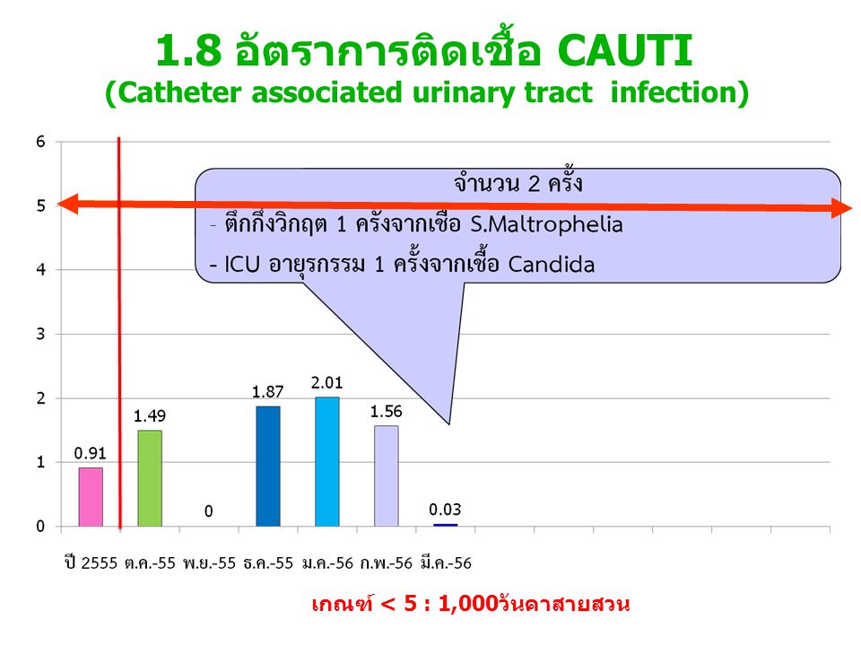 เกณฑ์ < 5 : 1,000วันคาสายสวน 1.8 อัตราการติดเชื้อ CAUTI (Catheter associated urinary tract infection)