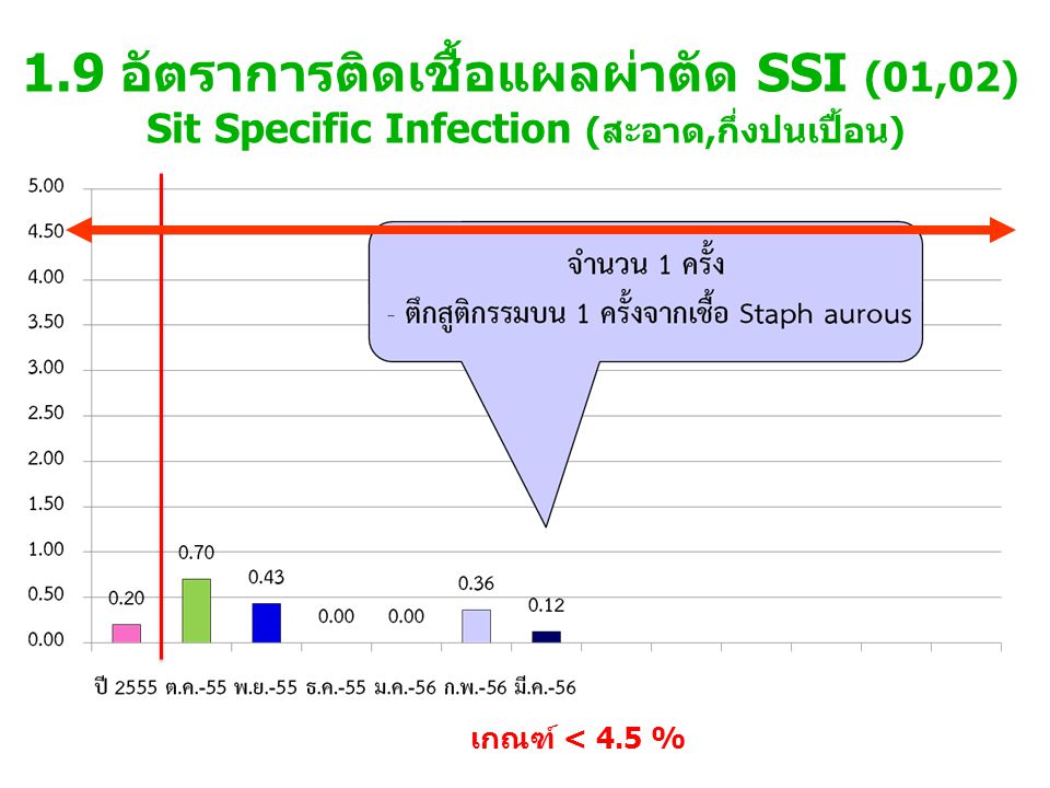 1.9 อัตราการติดเชื้อแผลผ่าตัด SSI (01,02) Sit Specific Infection (สะอาด,กึ่งปนเปื้อน) เกณฑ์ < 4.5 %