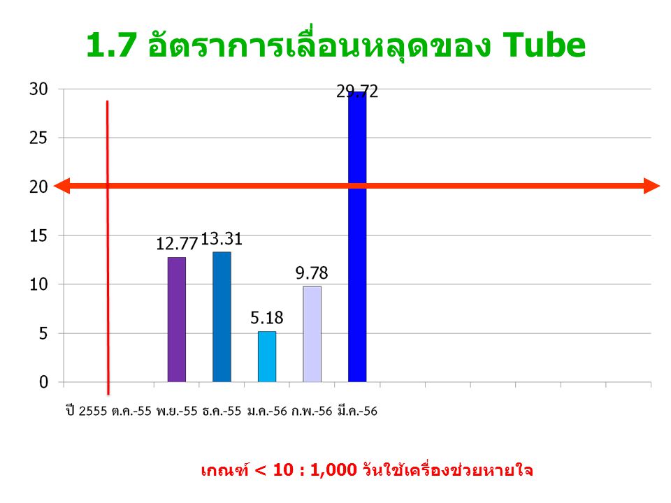 1.7 อัตราการเลื่อนหลุดของ Tube เกณฑ์ < 10 : 1,000 วันใช้เครื่องช่วยหายใจ
