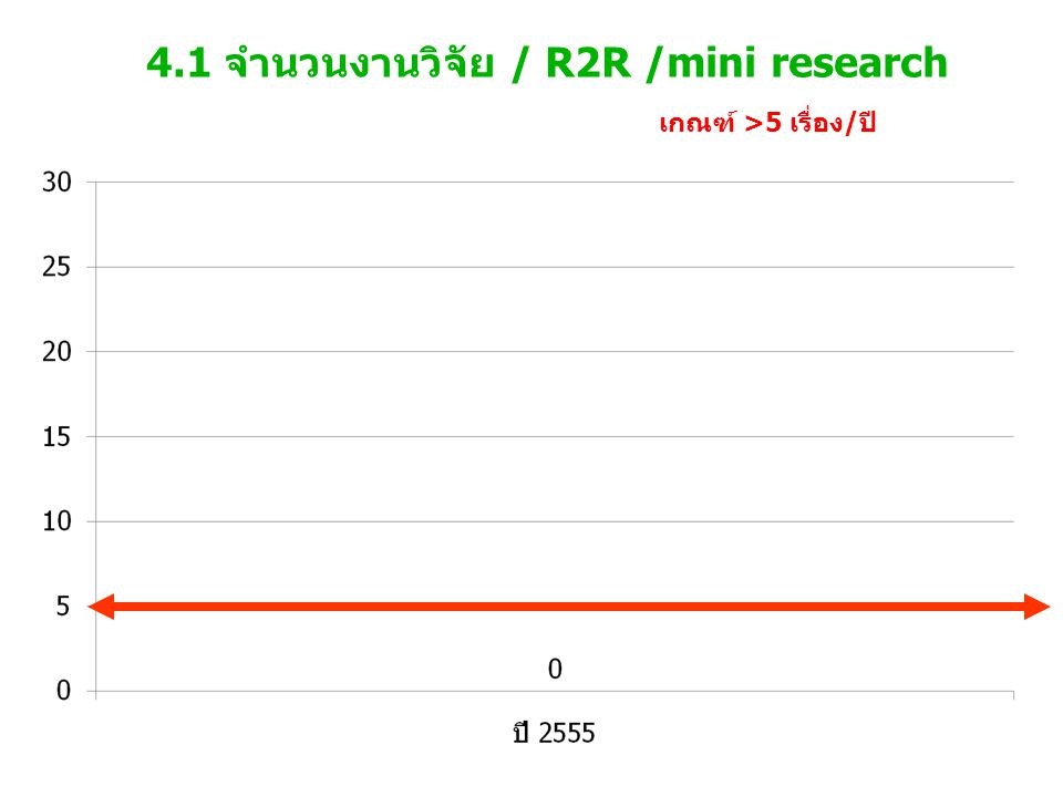 4.1 จำนวนงานวิจัย / R2R /mini research เกณฑ์ >5 เรื่อง/ปี