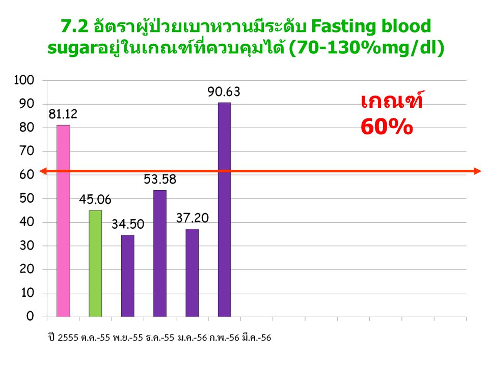 7.2 อัตราผู้ป่วยเบาหวานมีระดับ Fasting blood sugarอยู่ในเกณฑ์ที่ควบคุมได้ (70-130%mg/dl) เกณฑ์ 60%