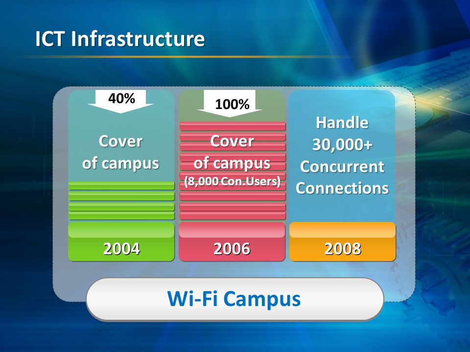 Wi-Fi Campus 40% Cover of campus 100% Cover of campus (8,000 Con.Users) Handle30,000+ConcurrentConnections ICT Infrastructure