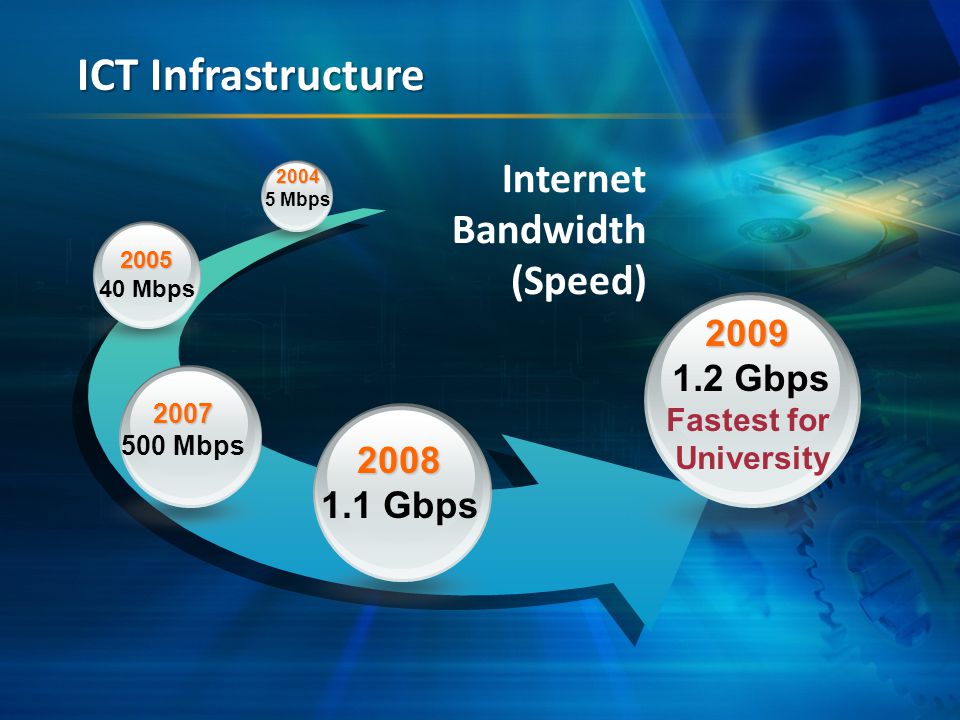 Mbps Mbps Mbps Gbps Internet Bandwidth (Speed) ICT Infrastructure Gbps Fastest for University