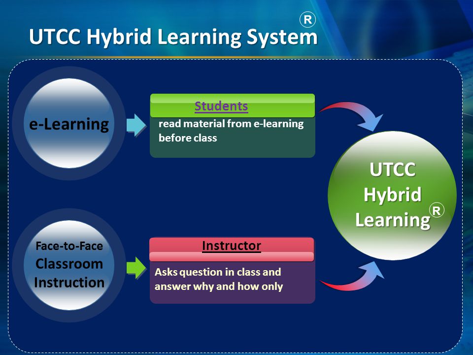 read material from e-learning before class Students Face-to-Face Classroom Instruction Asks question in class and answer why and how only Instructor e-Learning UTCC Hybrid Learning UTCC Hybrid Learning System R R