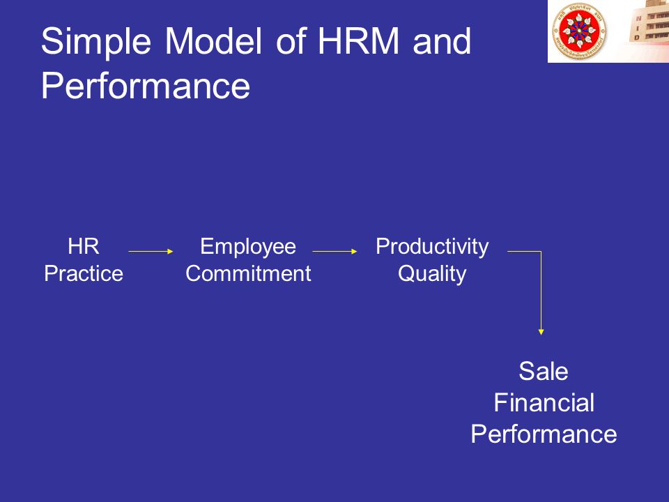 Simple Model of HRM and Performance HR Practice Employee Commitment Productivity Quality Sale Financial Performance