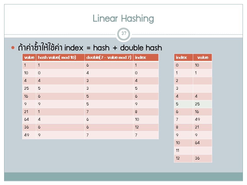 Linear Hashing 37 ถ้าค่าซ้ำให้ใช้ค่า index = hash + double hash valuehash value( mod 10)double(7 – value mod 7)index indexvalue