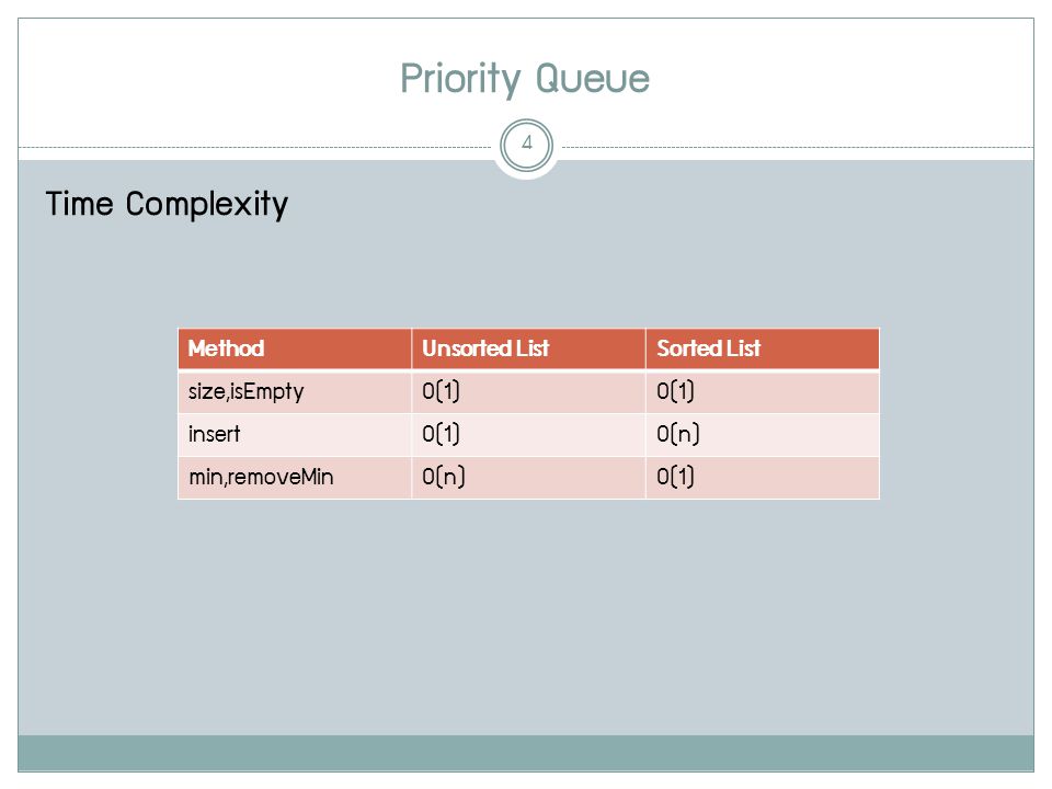 Priority Queue 4 Time Complexity MethodUnsorted ListSorted List size,isEmptyO(1) insertO(1)O(n) min,removeMinO(n)O(1)