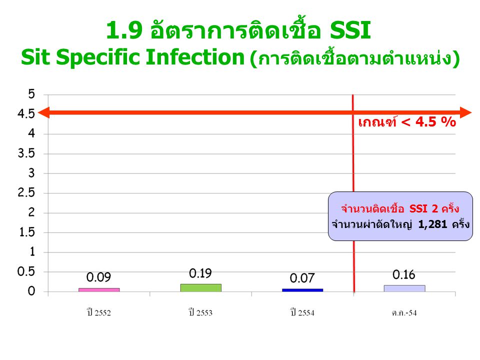 1.9 อัตราการติดเชื้อ SSI Sit Specific Infection (การติดเชื้อตามตำแหน่ง) เกณฑ์ < 4.5 % จำนวนติดเชื้อ SSI 2 ครั้ง จำนวนผ่าตัดใหญ่ 1,281 ครั้ง