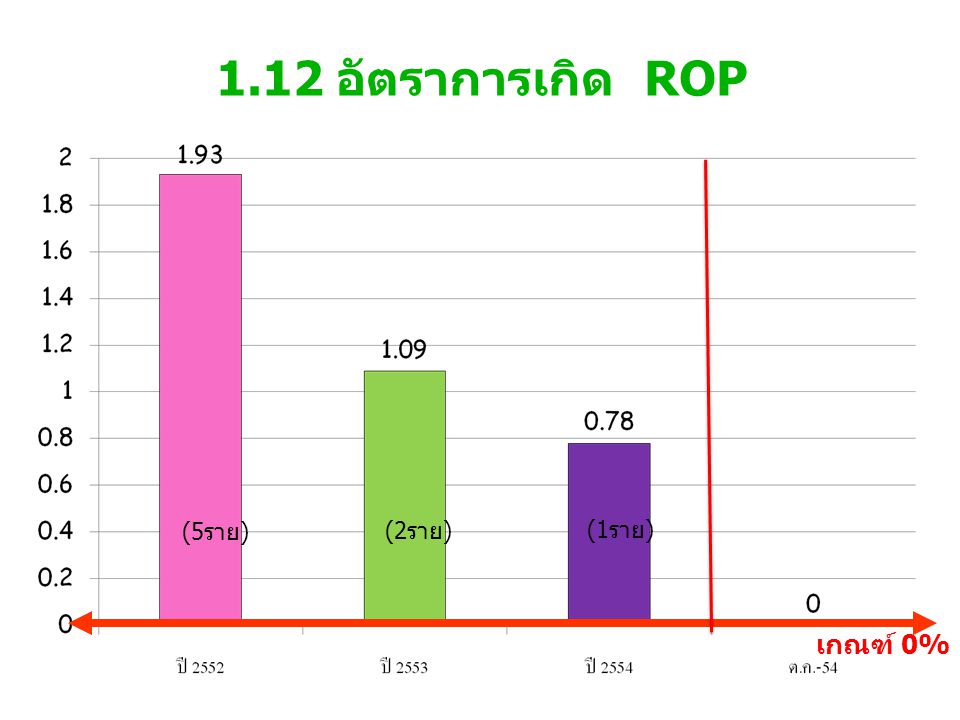 1.12 อัตราการเกิด ROP เกณฑ์ 0% (1 ราย ) (2 ราย ) (5 ราย )