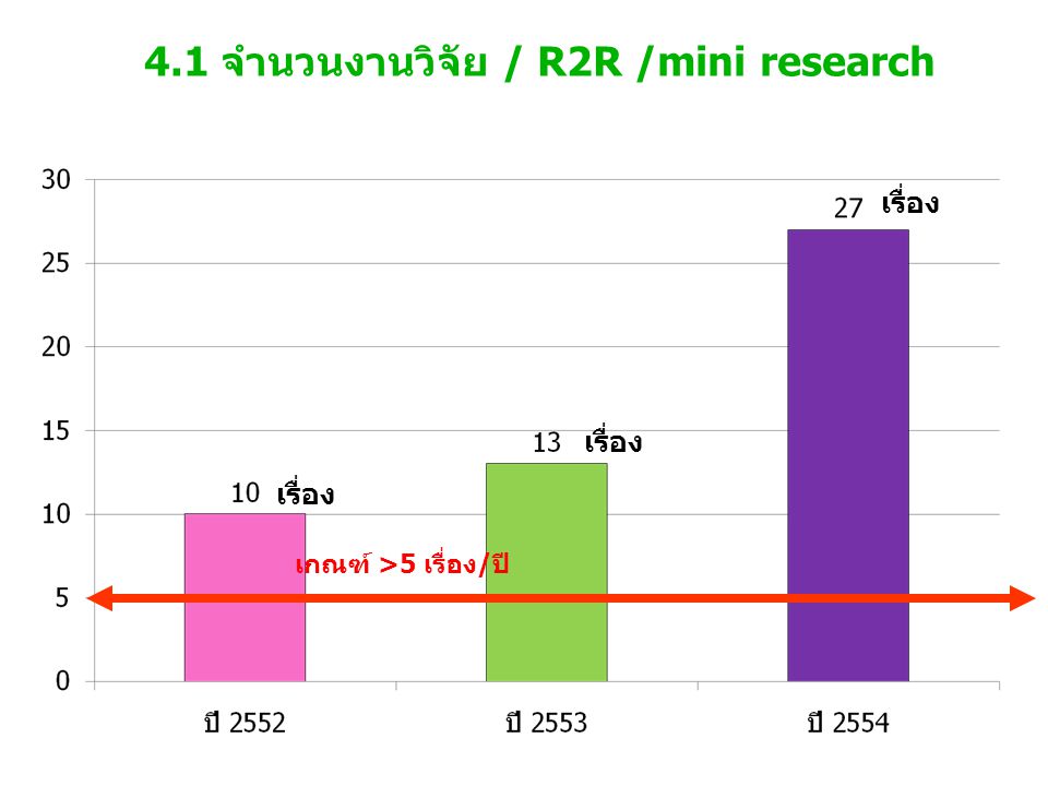 4.1 จำนวนงานวิจัย / R2R /mini research เกณฑ์ >5 เรื่อง/ปี เรื่อง