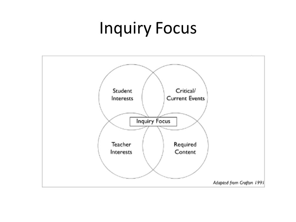 Inquiry Focus