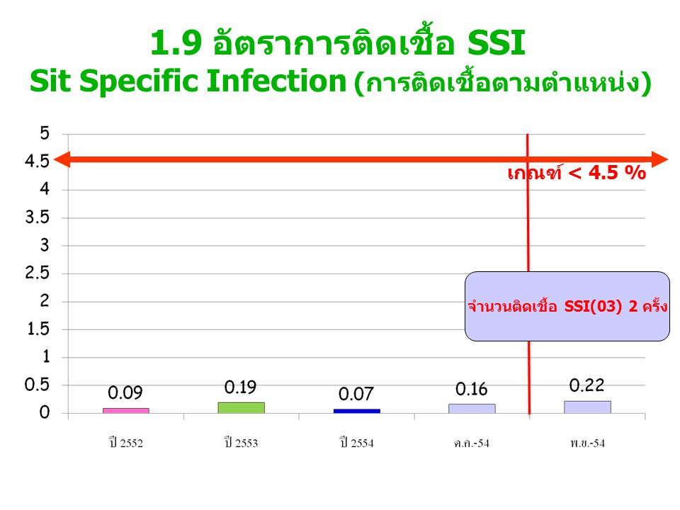 1.9 อัตราการติดเชื้อ SSI Sit Specific Infection (การติดเชื้อตามตำแหน่ง) เกณฑ์ < 4.5 % จำนวนติดเชื้อ SSI(03) 2 ครั้ง