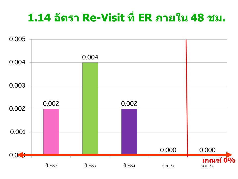 1.14 อัตรา Re-Visit ที่ ER ภายใน 48 ชม. เกณฑ์ 0%