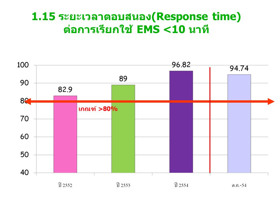1.15 ระยะเวลาตอบสนอง(Response time) ต่อการเรียกใช้ EMS <10 นาที เกณฑ์ >80%