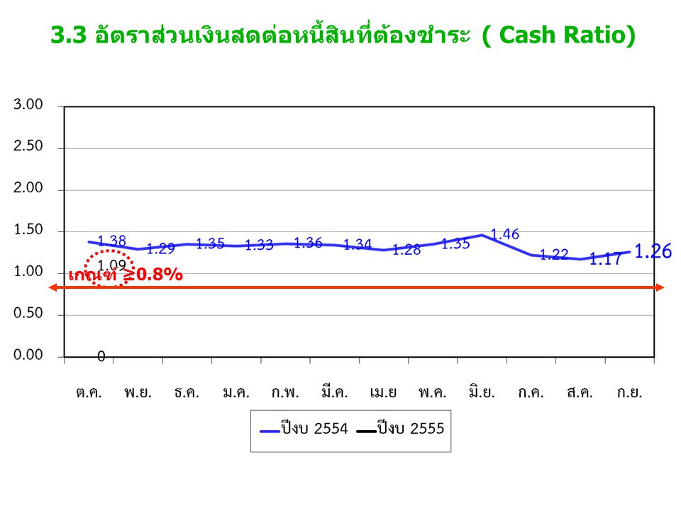 3.3 อัตราส่วนเงินสดต่อหนี้สินที่ต้องชำระ ( Cash Ratio) เกณฑ์ ≥0.8%