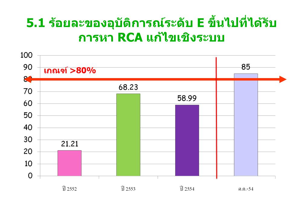 5.1 ร้อยละของอุบัติการณ์ระดับ E ขึ้นไปที่ได้รับ การหา RCA แก้ไขเชิงระบบ เกณฑ์ >80%
