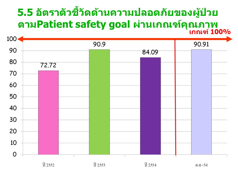 5.5 อัตราตัวชี้วัดด้านความปลอดภัยของผู้ป่วย ตามPatient safety goal ผ่านเกณฑ์คุณภาพ เกณฑ์ 100%