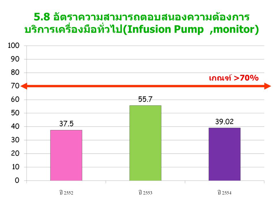 5.8 อัตราความสามารถตอบสนองความต้องการ บริการเครื่องมือทั่วไป(Infusion Pump,monitor) เกณฑ์ >70%