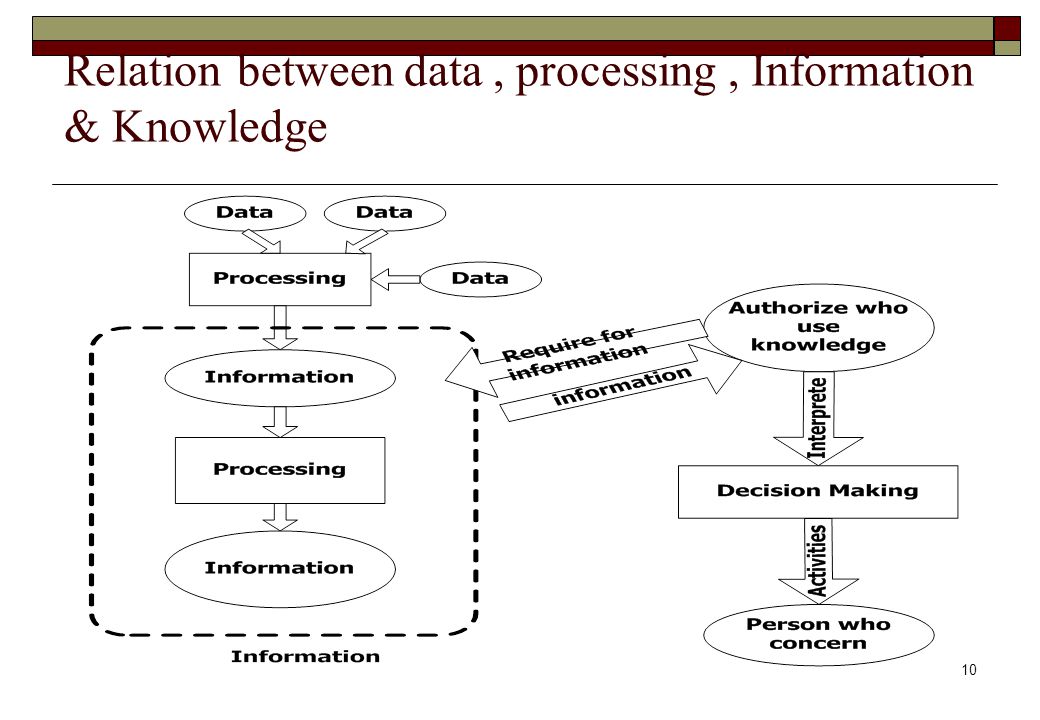 10 Relation between data, processing, Information & Knowledge