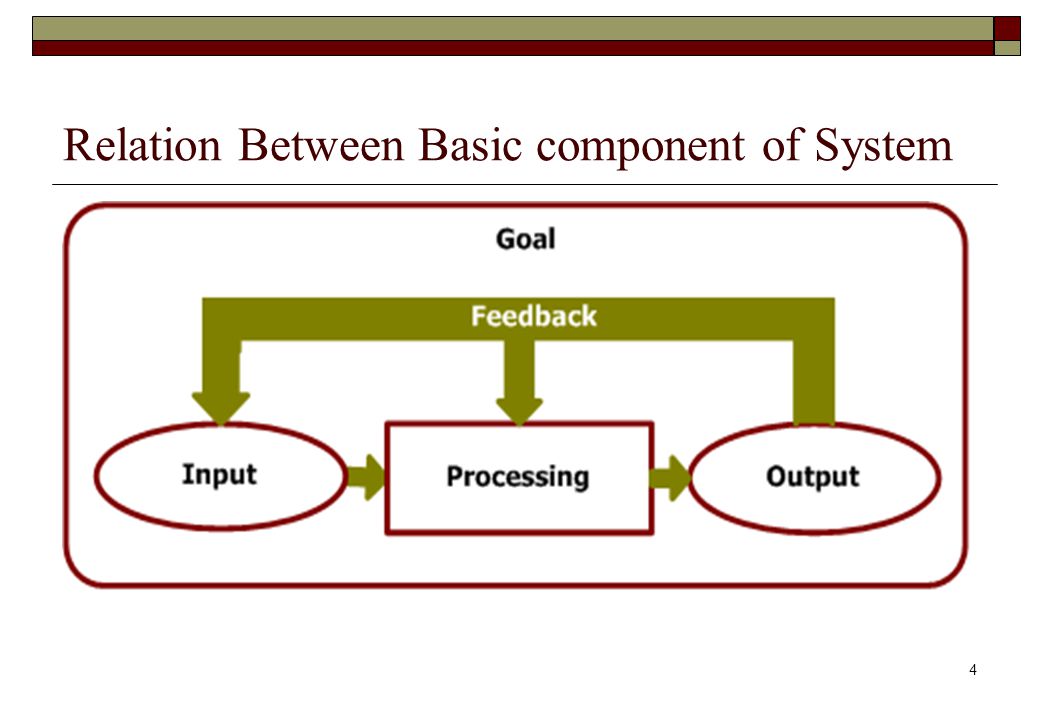 4 Relation Between Basic component of System