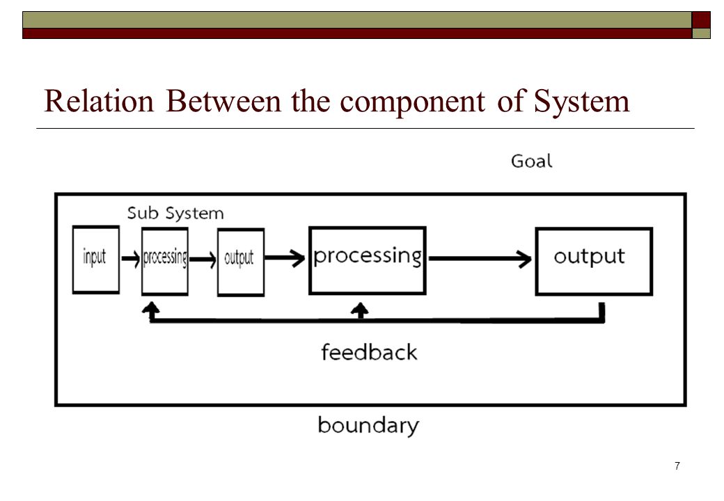 Relation Between the component of System 7