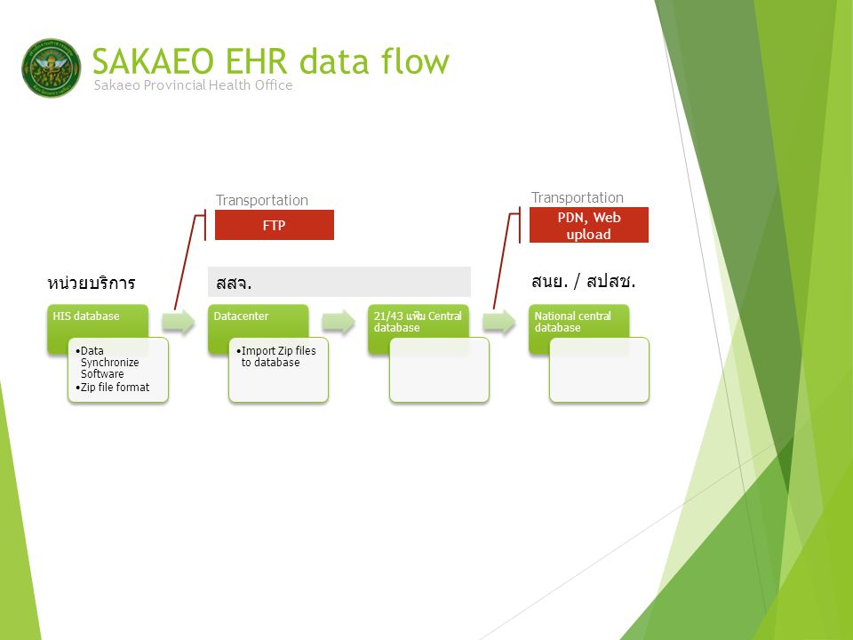 SAKAEO EHR data flow HIS database Data Synchronize Software Zip file format Datacenter Import Zip files to database 21/43 แฟ้ม Central database National central database Sakaeo Provincial Health Office หน่วยบริการสสจ.