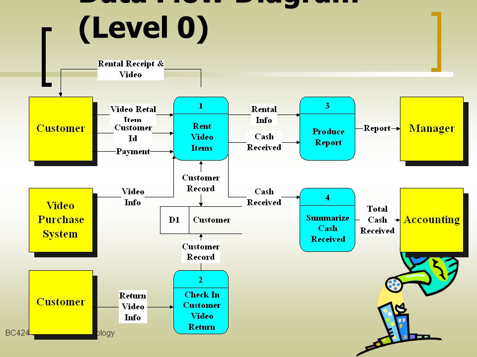 BC424 Information Technology Context Diagram