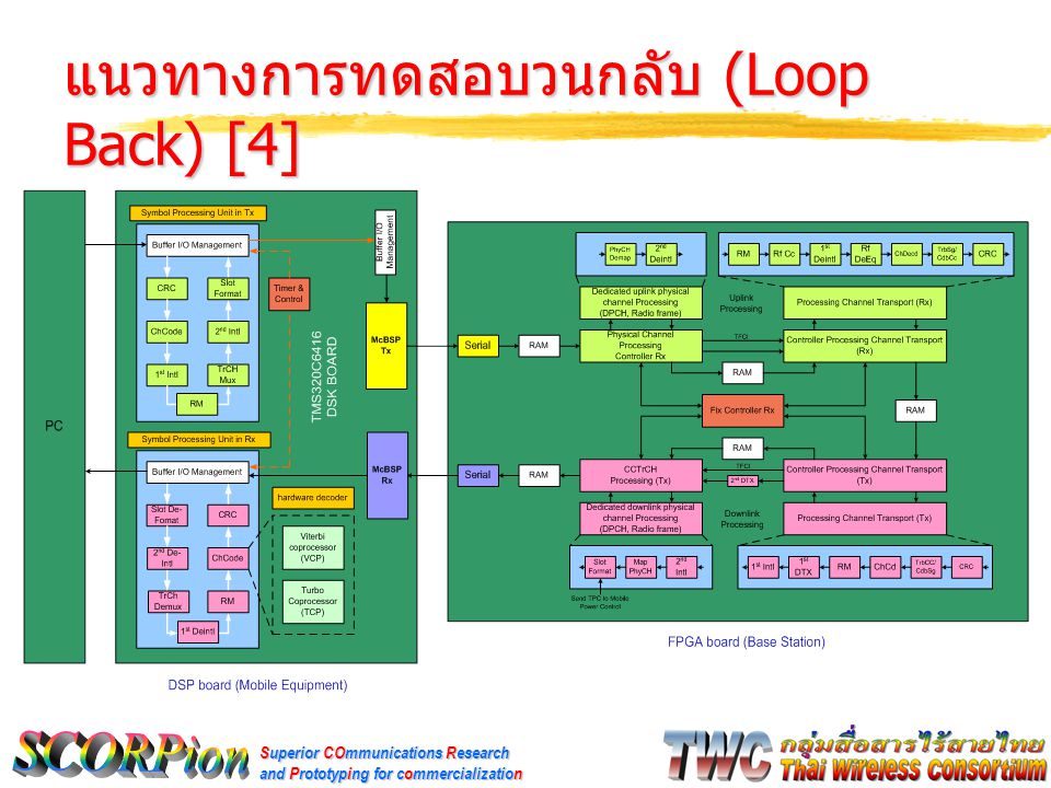Superior COmmunications Research and Prototyping for commercialization แนวทางการทดสอบวนกลับ (Loop Back) [4]