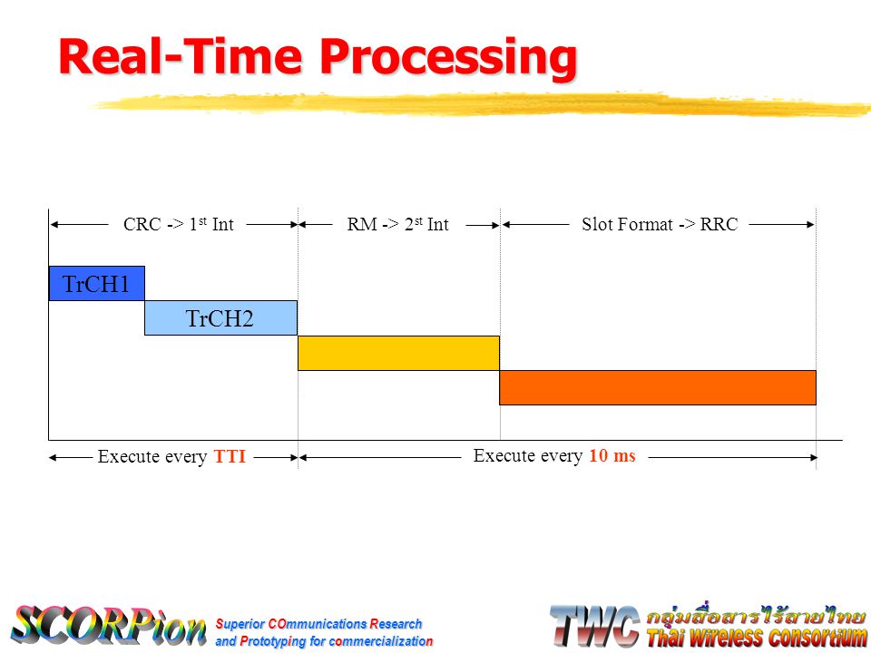 Superior COmmunications Research and Prototyping for commercialization TrCH1 TrCH2 CRC -> 1 st Int RM -> 2 st Int Slot Format -> RRC Execute every TTI Execute every 10 ms Real-Time Processing