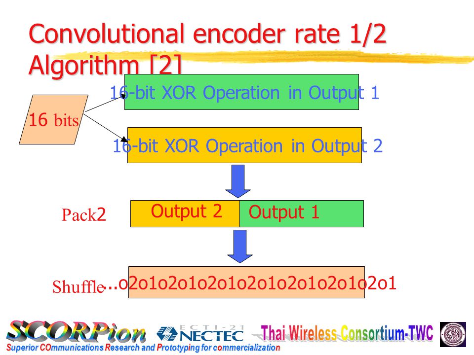 Superior COmmunications Research and Prototyping for commercialization Convolutional encoder rate 1/2 Algorithm [2] 16-bit XOR Operation in Output 1 16-bit XOR Operation in Output 2 16 bits Output 1 Output 2 Pack2...o2o1o2o1o2o1o2o1o2o1o2o1o2o1 Shuffle