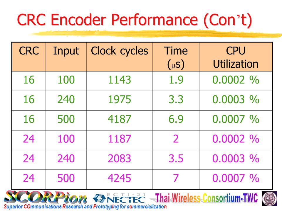 Superior COmmunications Research and Prototyping for commercialization CRC Encoder Performance (Con ’ t) CRCInputClock cyclesTime (  s) CPU Utilization % % % % % %