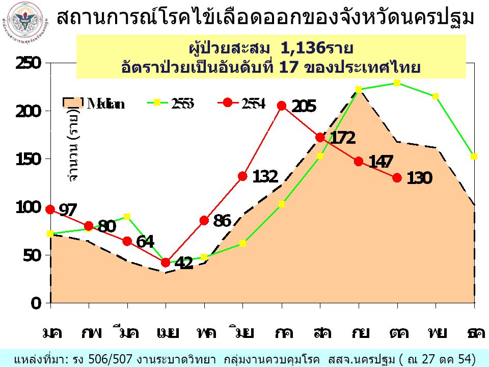 แหล่งที่มา: รง 506/507 งานระบาดวิทยา กลุ่มงานควบคุมโรค สสจ.นครปฐม ( ณ 27 ตค 54) ผู้ป่วยสะสม 1,136ราย อัตราป่วยเป็นอันดับที่ 17 ของประเทศไทย สถานการณ์โรคไข้เลือดออกของจังหวัดนครปฐม จำนวน (ราย)
