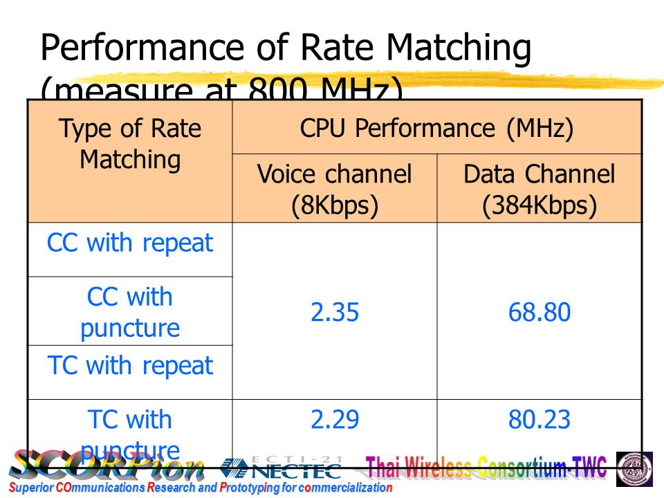 Superior COmmunications Research and Prototyping for commercialization Performance of Rate Matching (measure at 800 MHz) Type of Rate Matching CPU Performance (MHz) Voice channel (8Kbps) Data Channel (384Kbps) CC with repeat CC with puncture TC with repeat TC with puncture