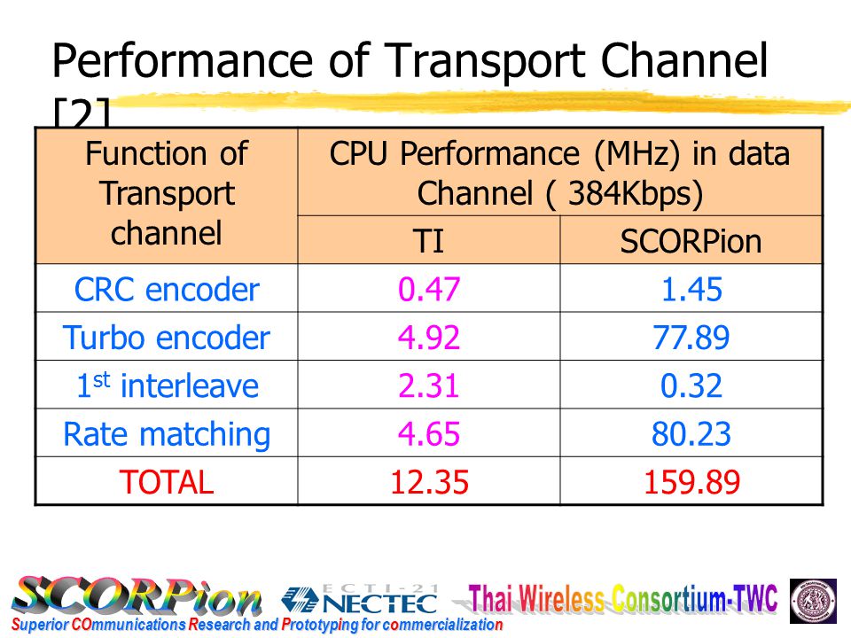 Superior COmmunications Research and Prototyping for commercialization Performance of Transport Channel [2] Function of Transport channel CPU Performance (MHz) in data Channel ( 384Kbps) TISCORPion CRC encoder Turbo encoder st interleave Rate matching TOTAL
