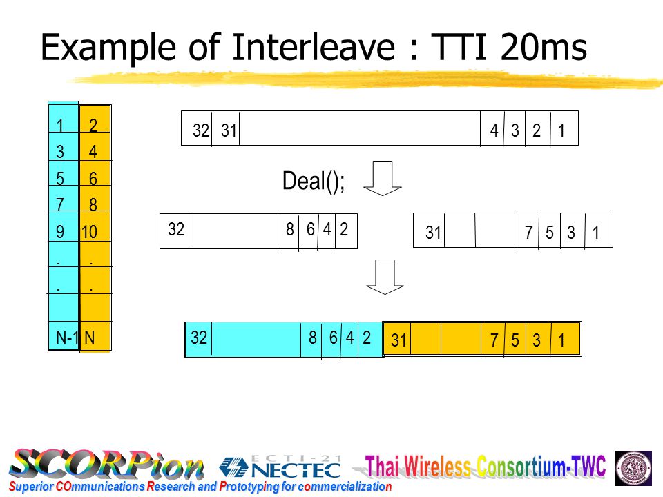 Superior COmmunications Research and Prototyping for commercialization Example of Interleave : TTI 20ms