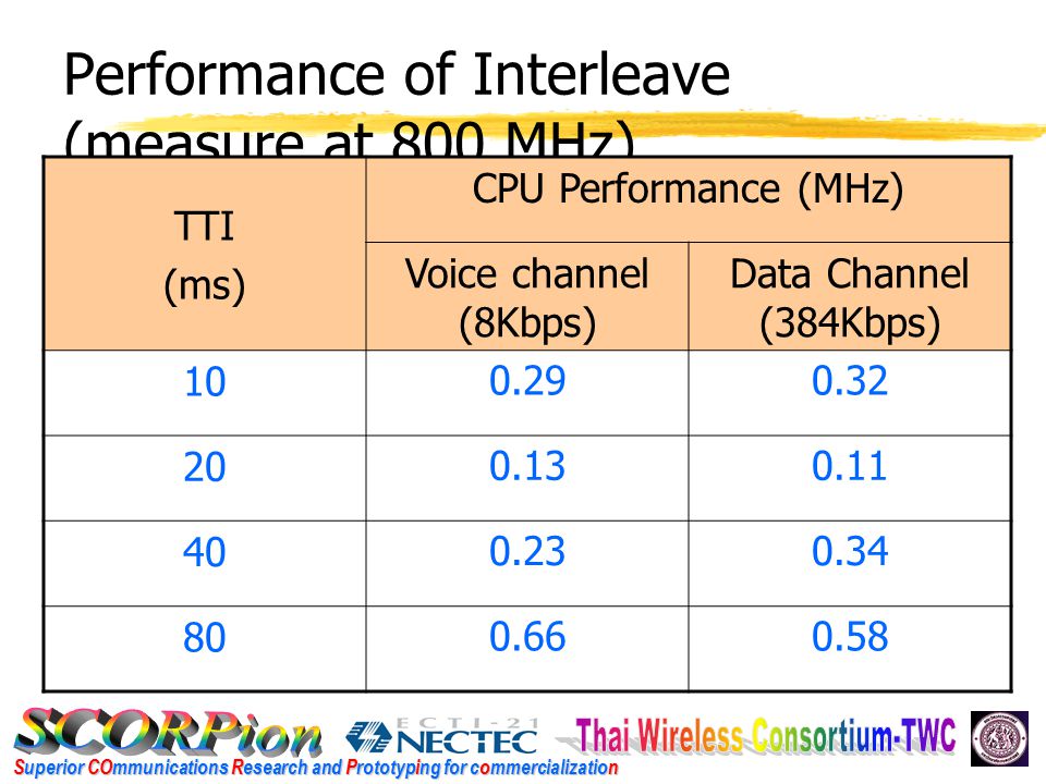 Superior COmmunications Research and Prototyping for commercialization Performance of Interleave (measure at 800 MHz) TTI (ms) CPU Performance (MHz) Voice channel (8Kbps) Data Channel (384Kbps)