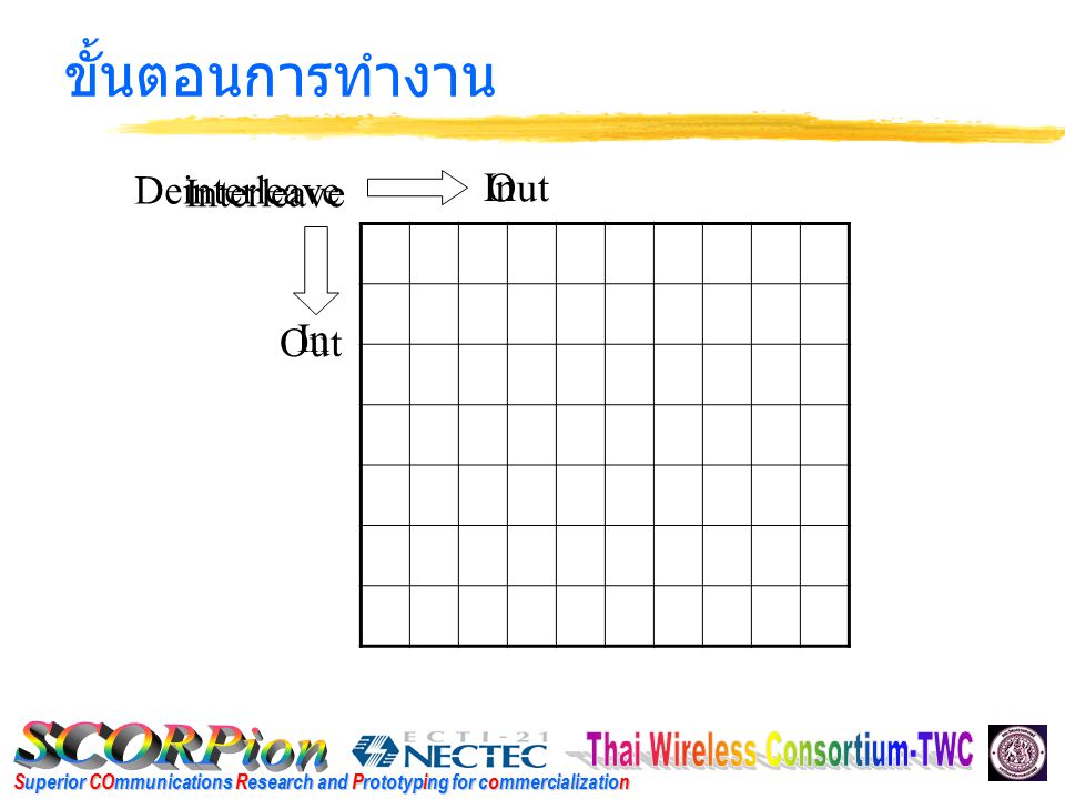 Superior COmmunications Research and Prototyping for commercialization ขั้นตอนการทำงาน In Out In Interleave Deinterleave