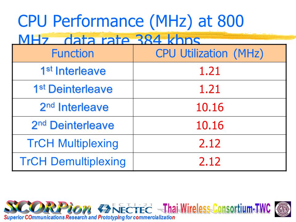 Superior COmmunications Research and Prototyping for commercialization CPU Performance (MHz) at 800 MHz, data rate 384 kbps FunctionCPU Utilization (MHz) 1 st Interleave st Deinterleave nd Interleave 2 nd Interleave nd Deinterleave TrCH Multiplexing 2.12 TrCH Demultiplexing 2.12