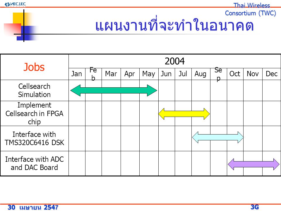 แผนงานที่จะทำในอนาคต 30 เมษายน G Research Project 3G Research Project Thai Wireless Consortium (TWC) Thai Wireless Consortium (TWC) DecNovAugMar Fe b JulOct Se p JunMayAprJan Interface with ADC and DAC Board Interface with TMS320C6416 DSK Implement Cellsearch in FPGA chip Cellsearch Simulation 2004 Jobs