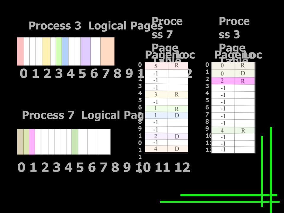 Process 3 Logical Pages Process 7 Logical Pages Proce ss 3 Page Table Proce ss 7 Page Table PagenoLocPagenoLoc