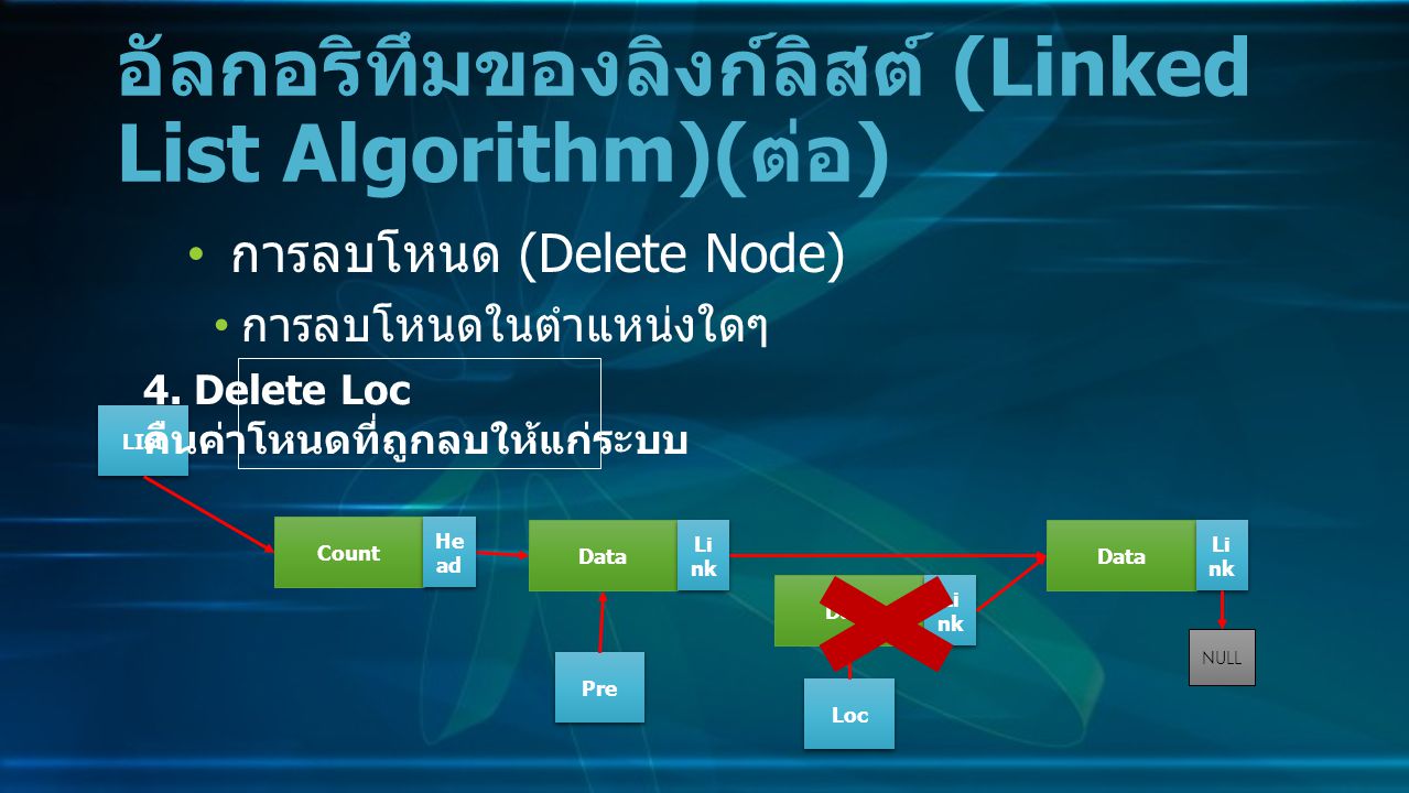 การลบโหนด (Delete Node) การลบโหนดในตำแหน่งใดๆ อัลกอริทึมของลิงก์ลิสต์ (Linked List Algorithm)( ต่อ ) Data Li nk NULL Count He ad LIst 4.