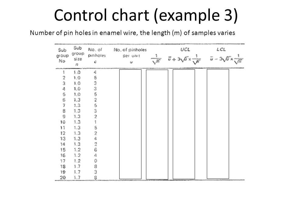 Control chart (example 3) Number of pin holes in enamel wire, the length (m) of samples varies