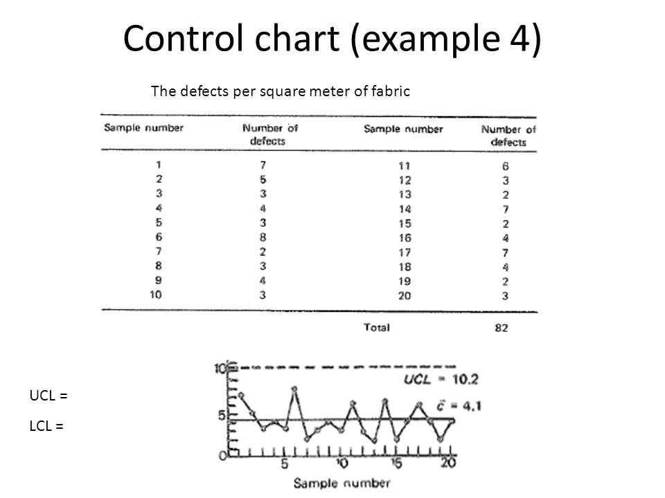 Control chart (example 4) The defects per square meter of fabric UCL = 10.2 LCL = 0