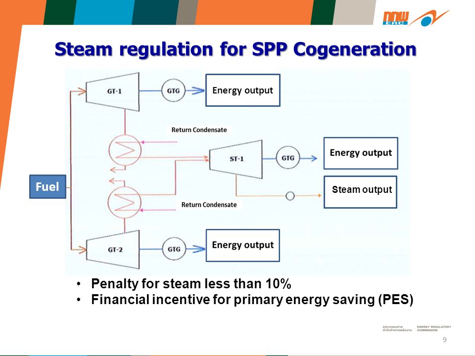 Steam regulation for SPP Cogeneration Steam regulation for SPP Cogeneration 9 Energy output Steam output Fuel Penalty for steam less than 10% Financial incentive for primary energy saving (PES)