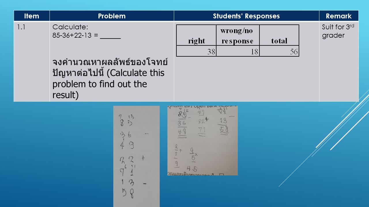ItemProblemStudents’ ResponsesRemark 1.1Calculate: = ______ จงคำนวณหาผลลัพธ์ของโจทย์ ปัญหาต่อไปนี้ (Calculate this problem to find out the result) Suit for 3 rd grader