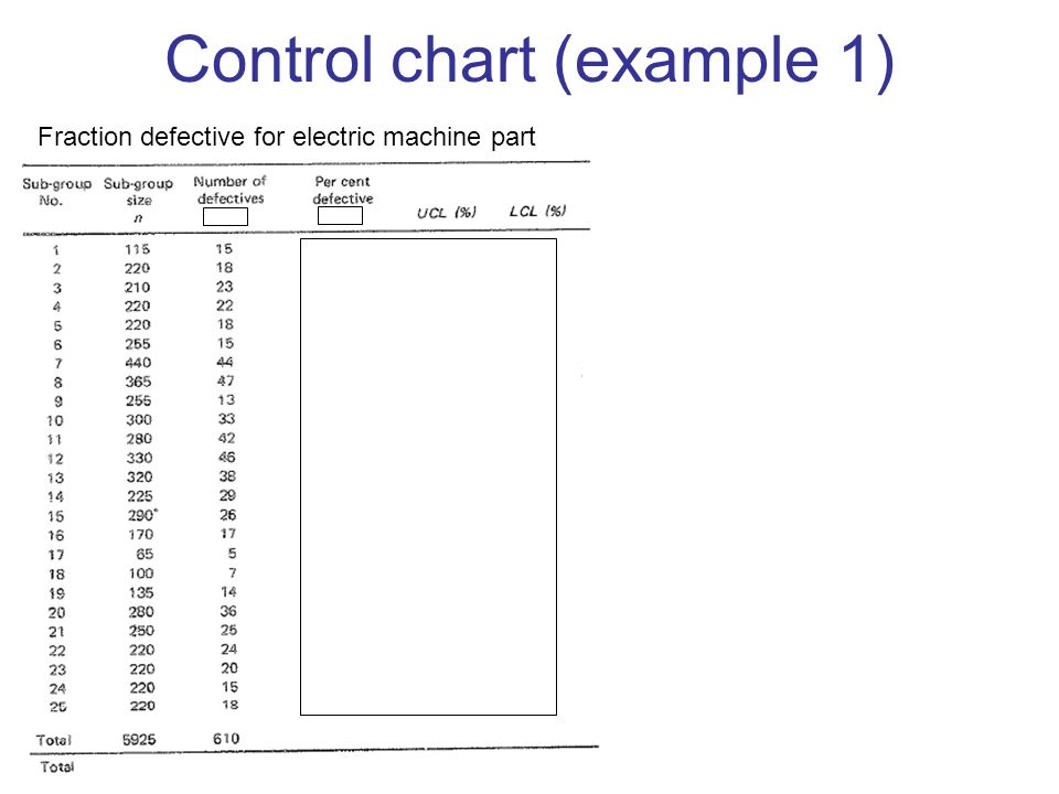Control chart (example 1) Fraction defective for electric machine part