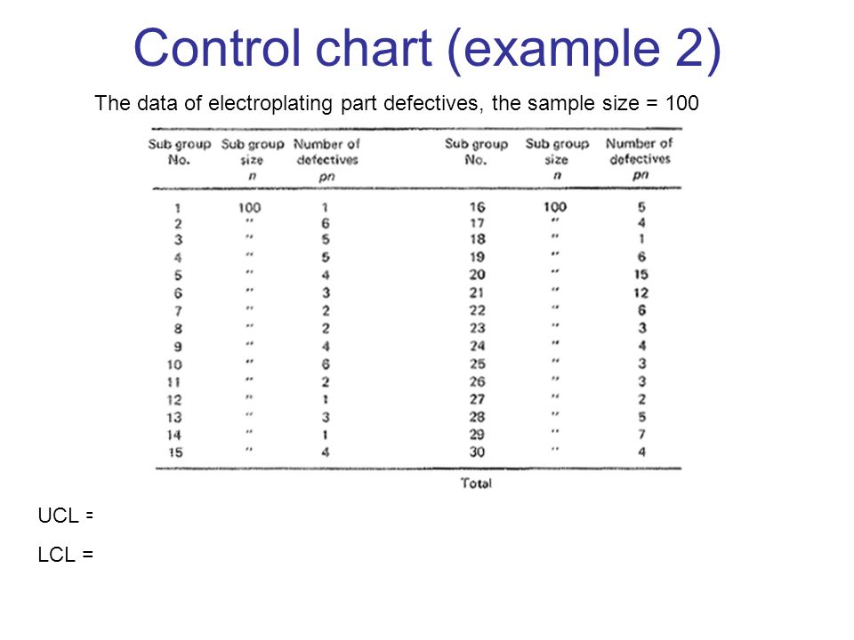 Control chart (example 2) The data of electroplating part defectives, the sample size = 100 UCL = LCL = 0