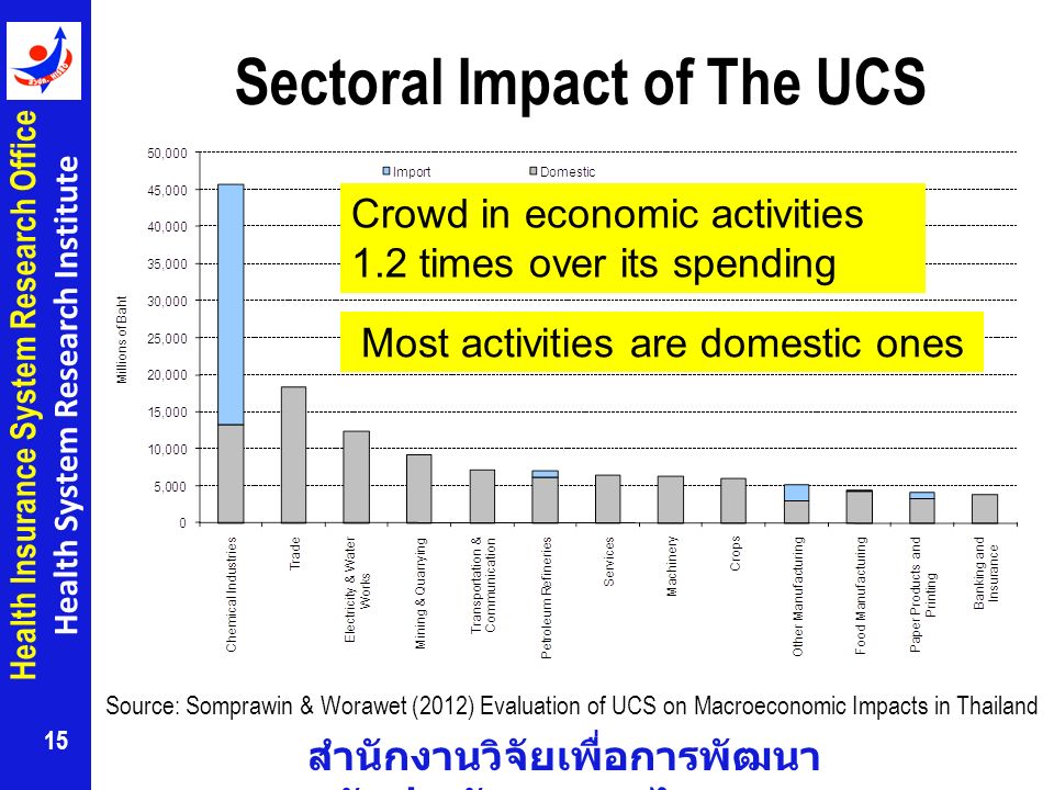 สำนักงานวิจัยเพื่อการพัฒนา หลักประกันสุขภาพไทย Health Insurance System Research Office Health System Research Institute Sectoral Impact of The UCS 15 Source: Somprawin & Worawet (2012) Evaluation of UCS on Macroeconomic Impacts in Thailand Crowd in economic activities 1.2 times over its spending Most activities are domestic ones