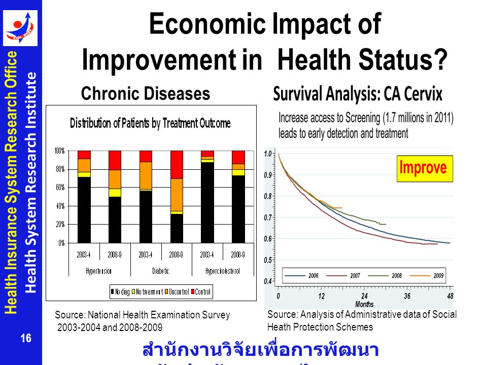 สำนักงานวิจัยเพื่อการพัฒนา หลักประกันสุขภาพไทย Health Insurance System Research Office Health System Research Institute Economic Impact of Improvement in Health Status.